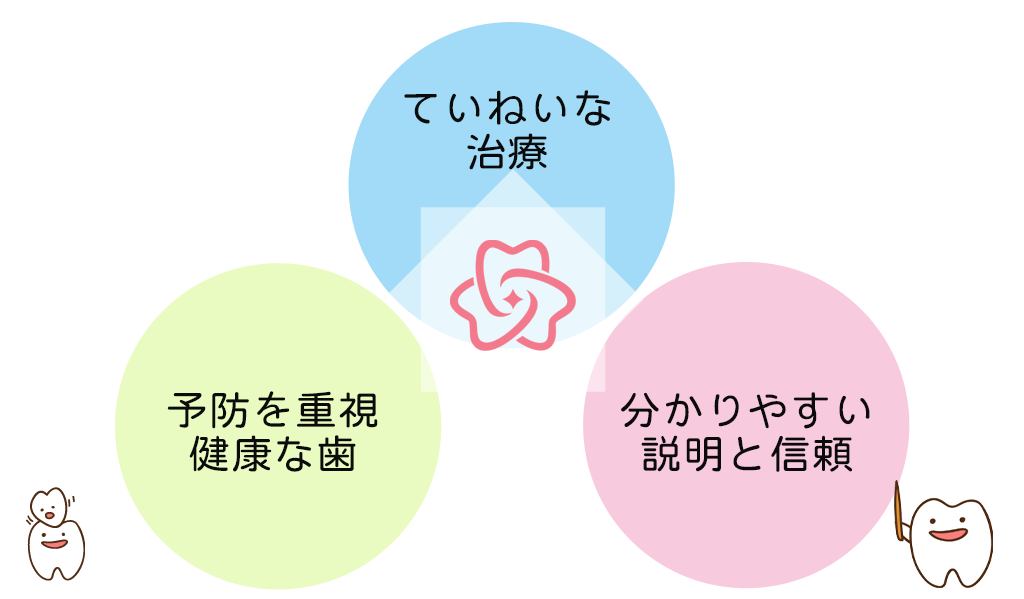 二宮町　はら歯科クリニックのお約束　湘南
